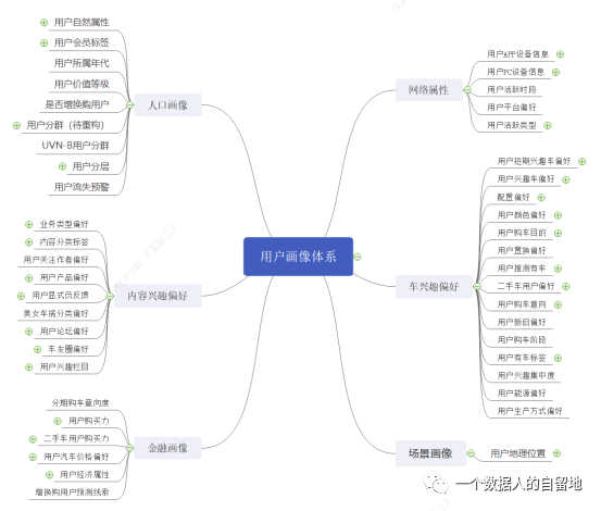 用户画像标签体系 - 图5