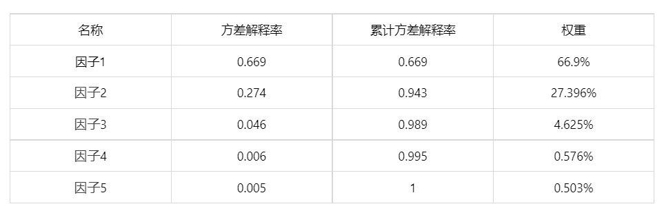 【‼️】因子分析（探索性） - 图12