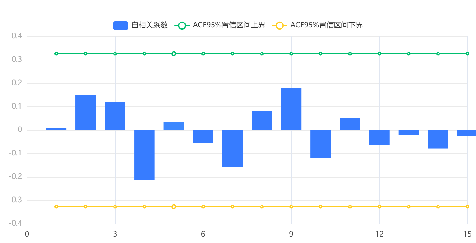 【‼️】时间序列模型(ARIMA) - 图9