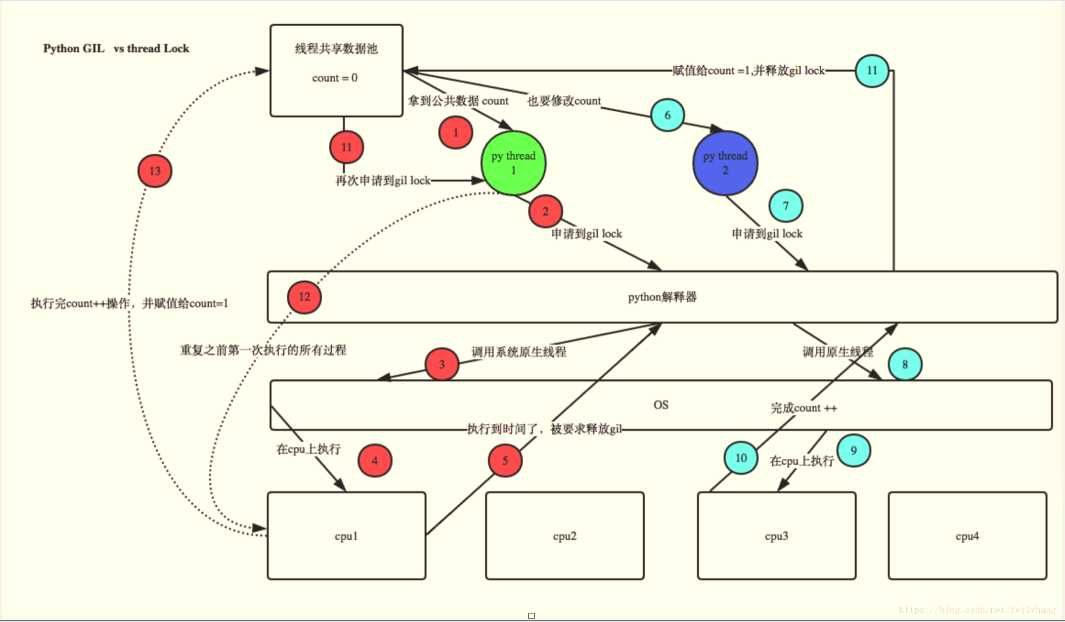 谈谈python里的GIL - 图1