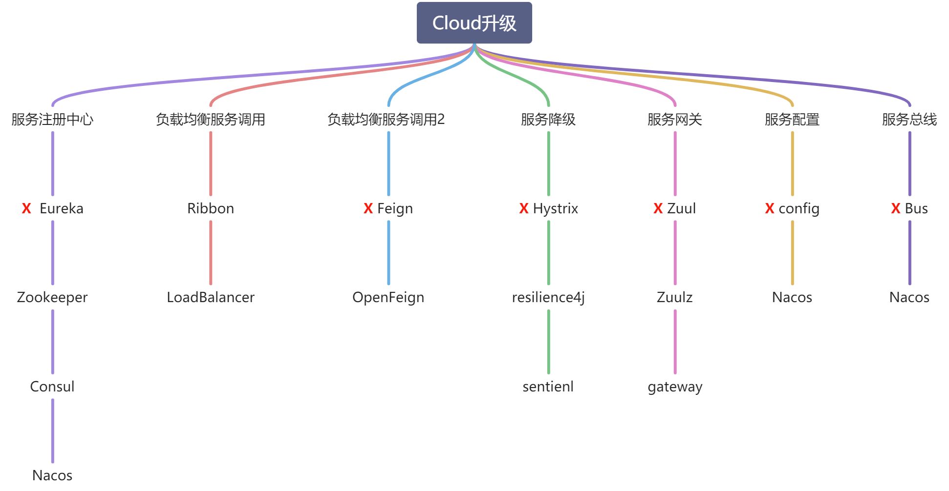 Cloud組件停更说明 - 图1