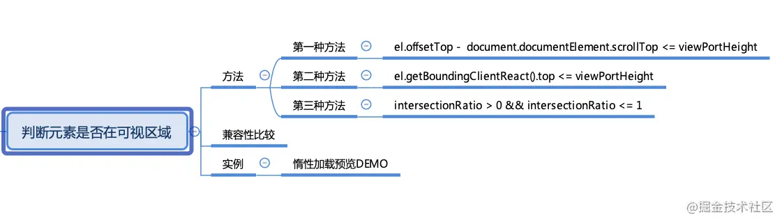 判断元素是否进入可视区域 - 图1