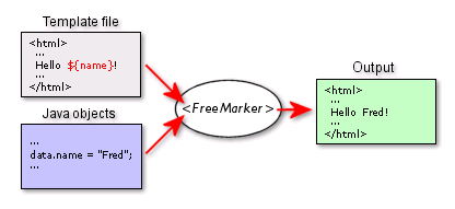 FreeMarker - 图1