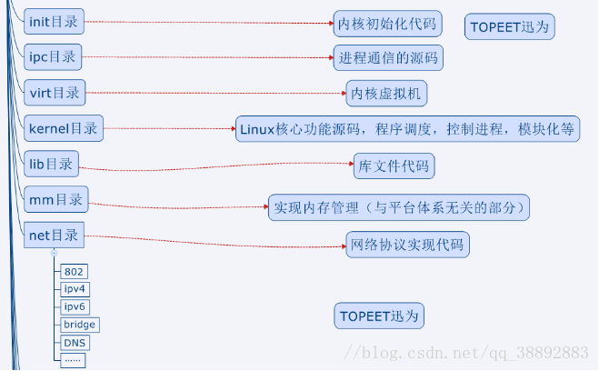 Linux目录结构 - 图3