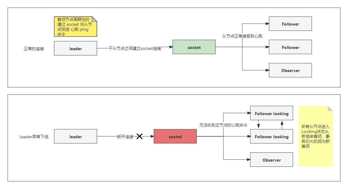 zookeeper 崩溃恢复的过程.png