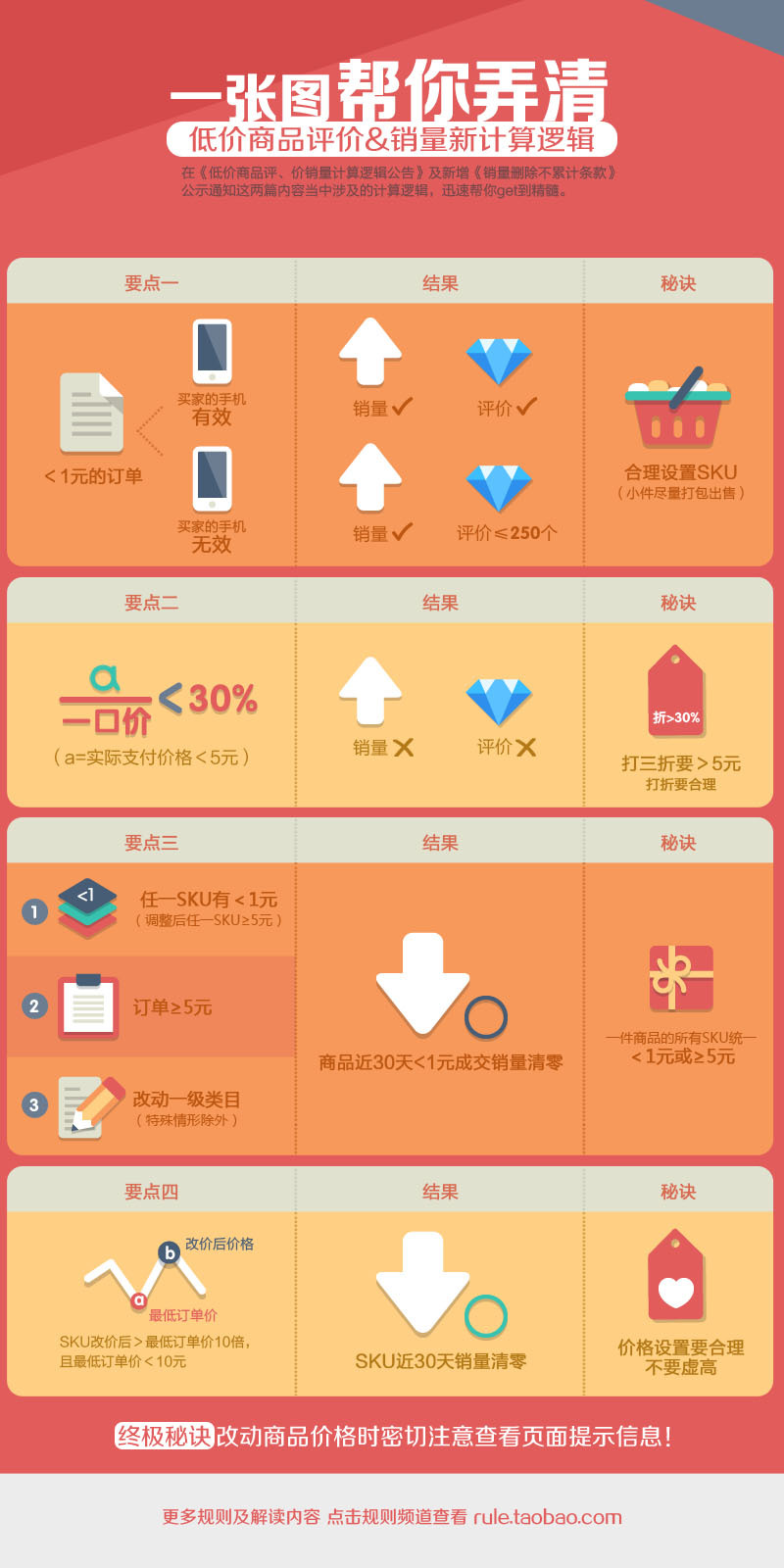 佛蚁解读浅规则,弄清低价商品评价&销量新计算逻辑 - 图1