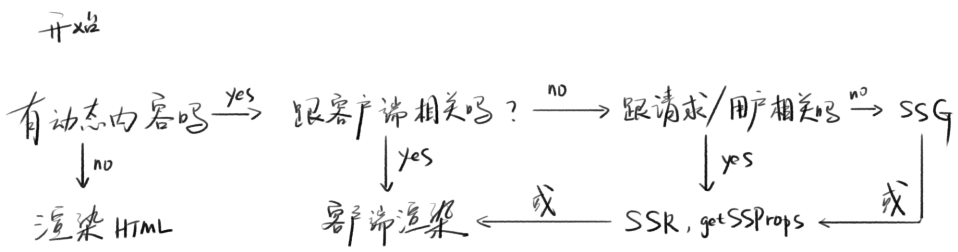 三种渲染如何选择（流程图） - 图1