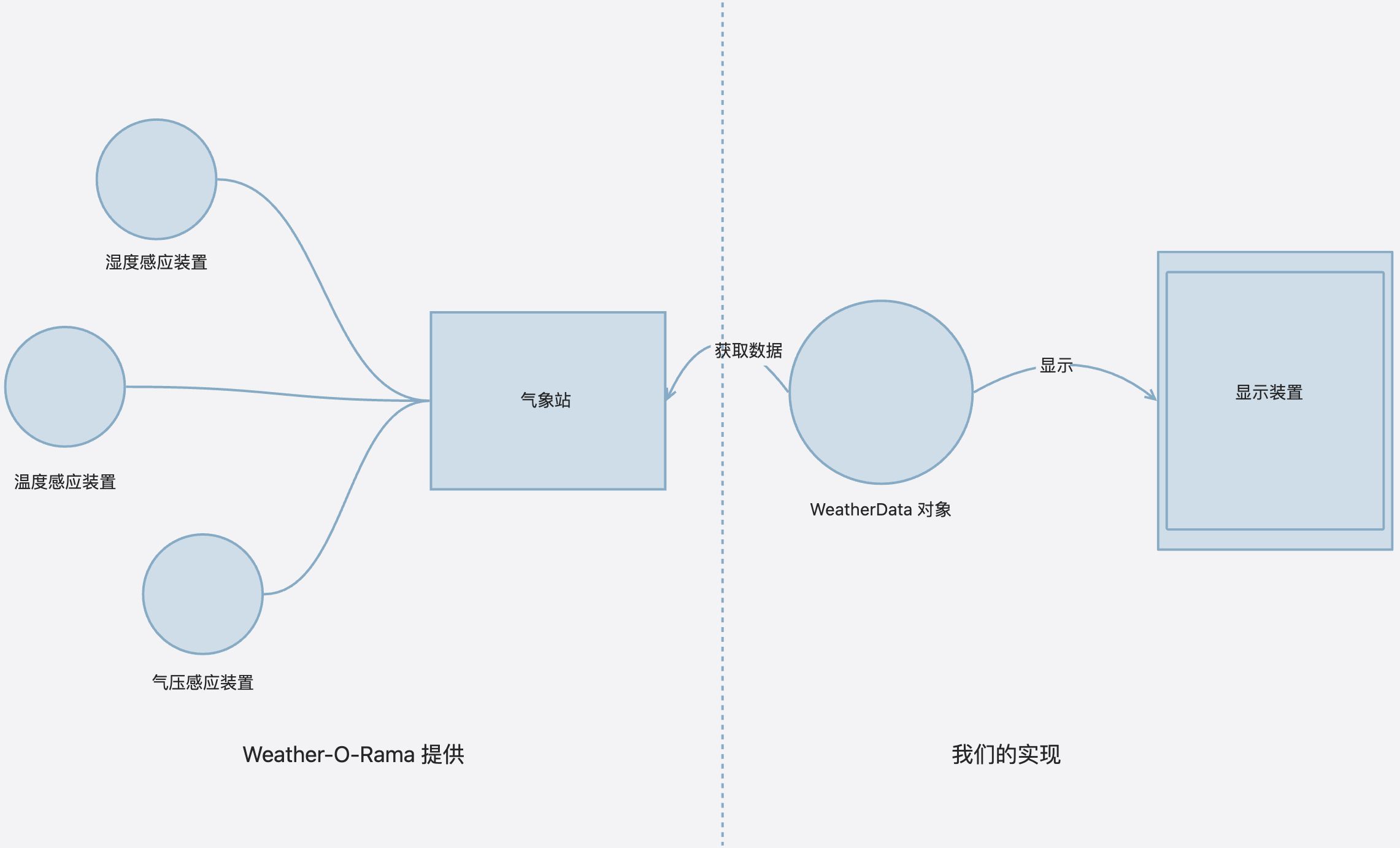 分享二 观察者模式 - 图1