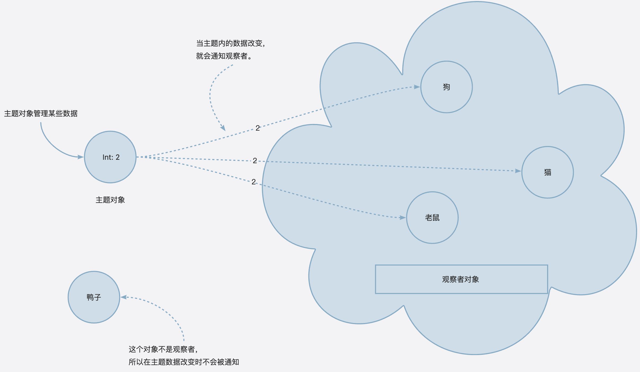 分享二 观察者模式 - 图3