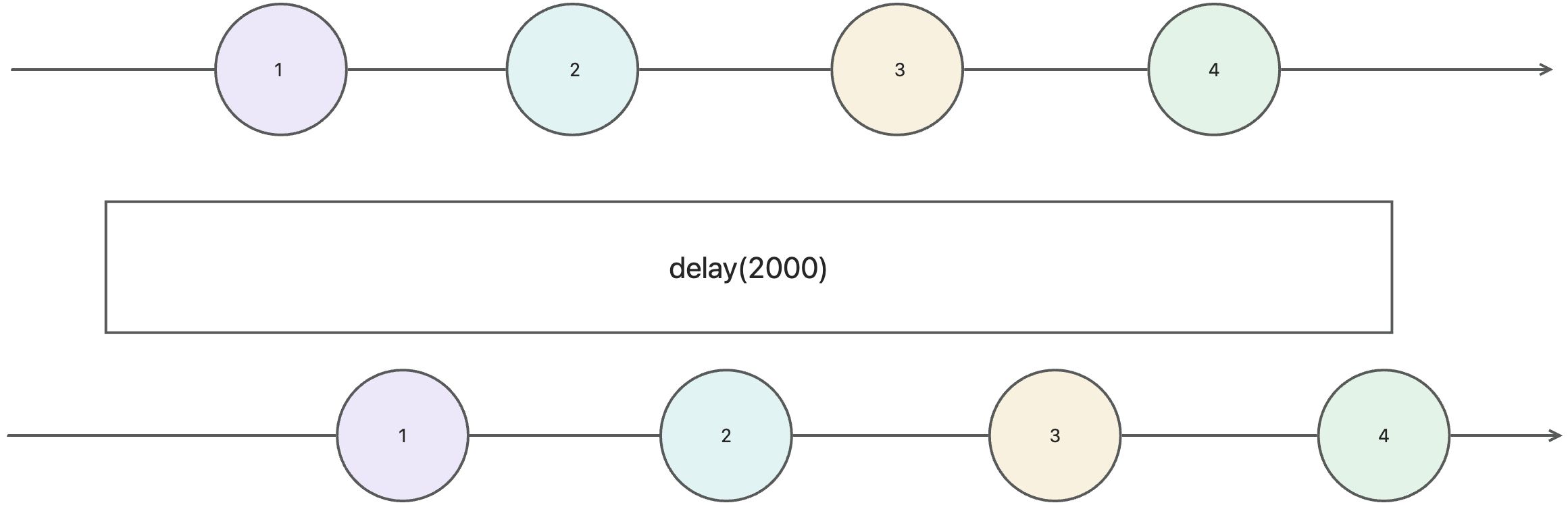 响应式编程（Reactive Programming）入门 - 图7