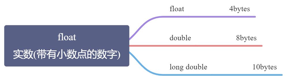 C语言数据类型 - 图2