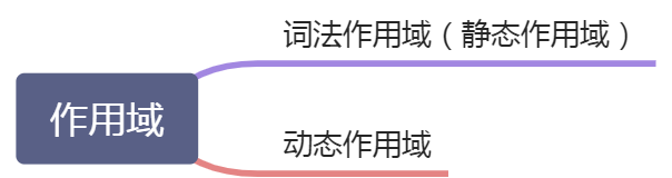 这次一定吃透-作用域和作用域链 - 图1