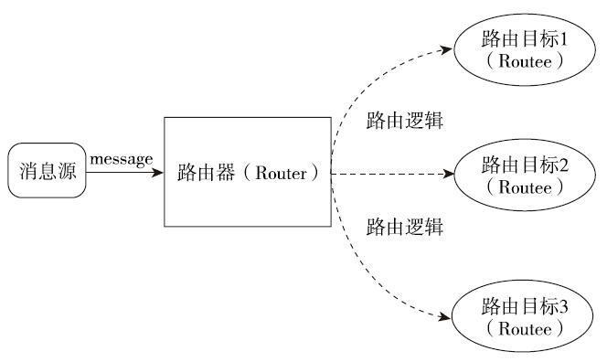 调度、邮箱、路由 - 图5