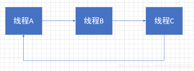 【并发编程】 --- 线程间的通信wait、notify、notifyAll - 图1