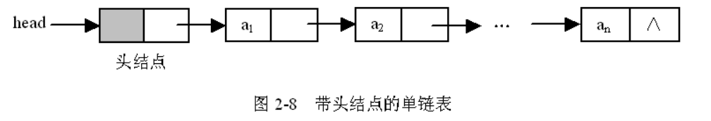 单链表的存储结构及数据类型定义 - 图5