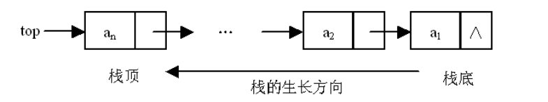堆栈的顺序存储与实现 - 图4