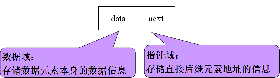 单链表的存储结构及数据类型定义 - 图1