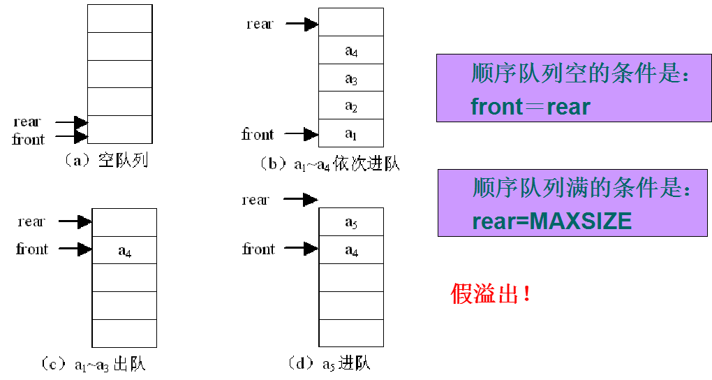 队列的顺序存储和实现 - 图3