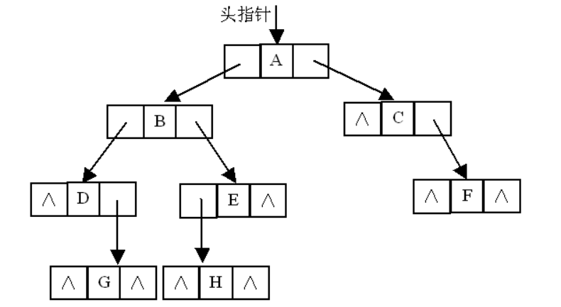 二叉树的存储结构 - 图2