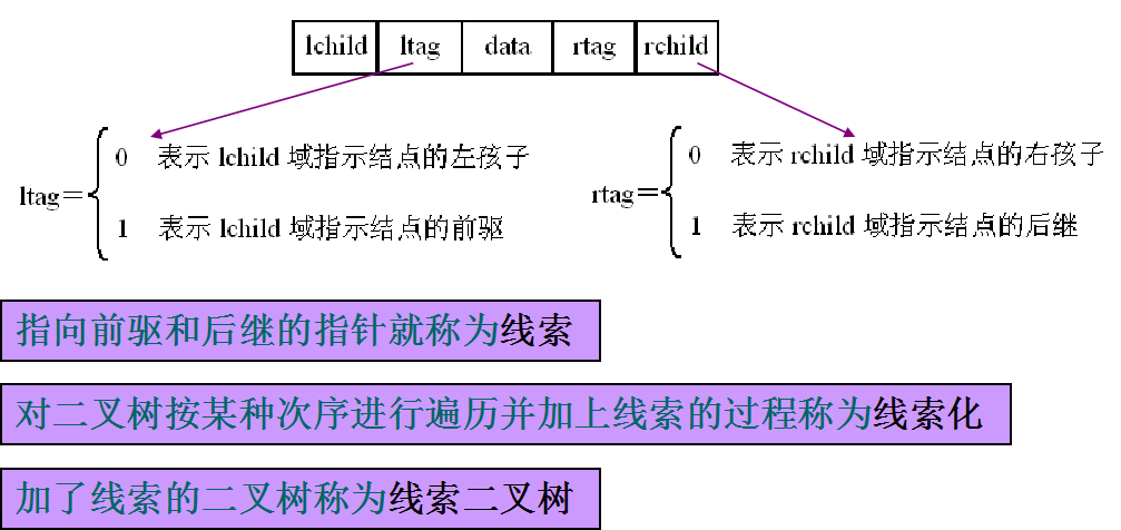 线索二叉树 - 图1
