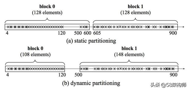 倒排索引压缩技术在58搜索的实践 - 图2