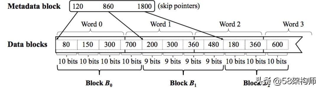 倒排索引压缩技术在58搜索的实践 - 图1