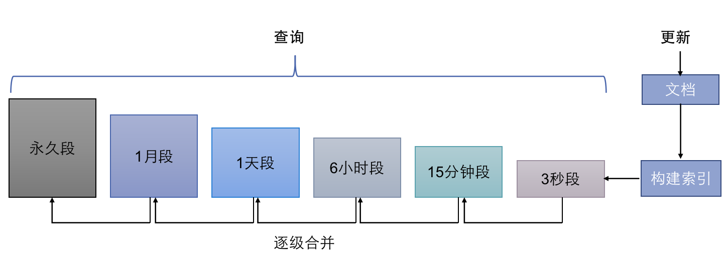 五八实时索引技术实现与重构 - 图5