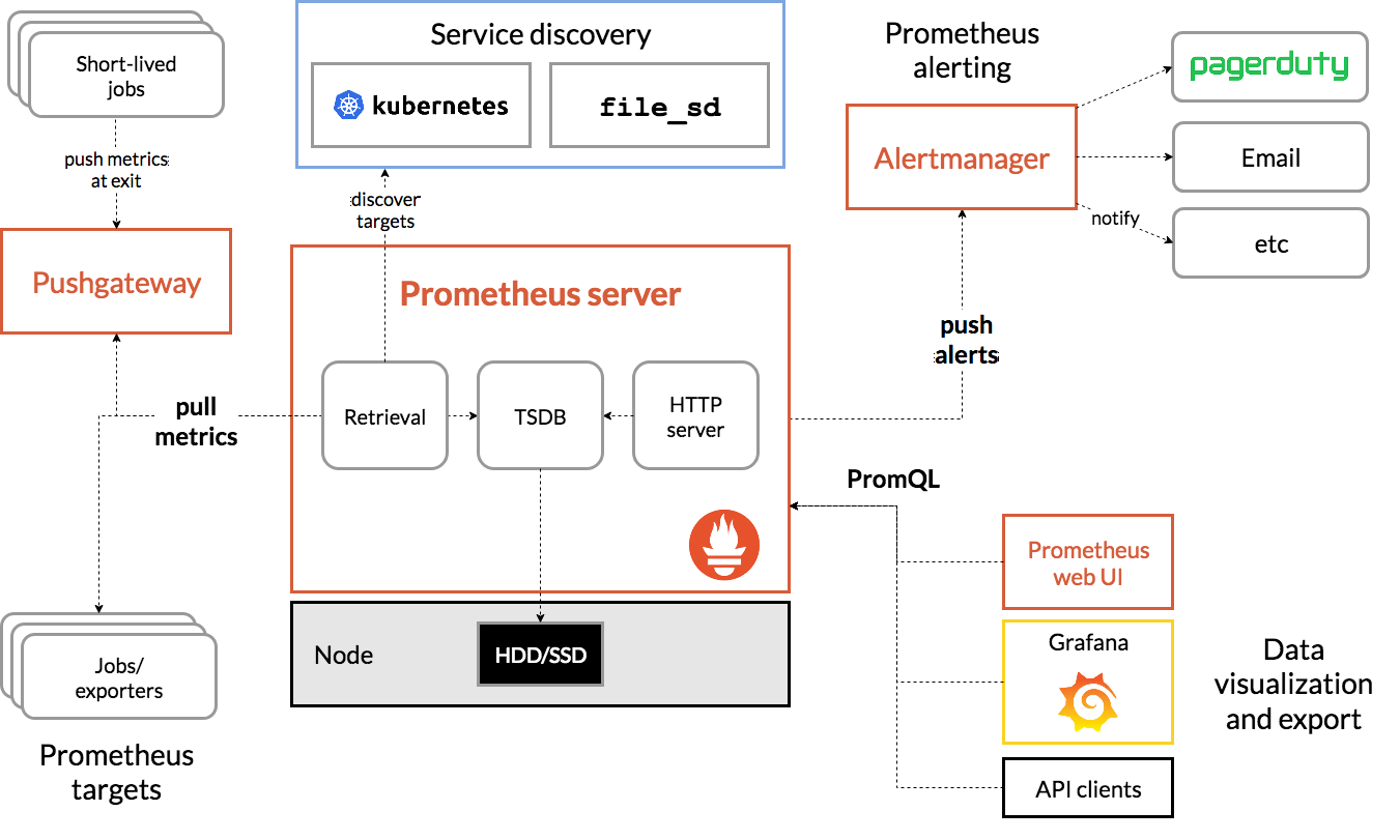 Prometheus 技术栈 - 图1