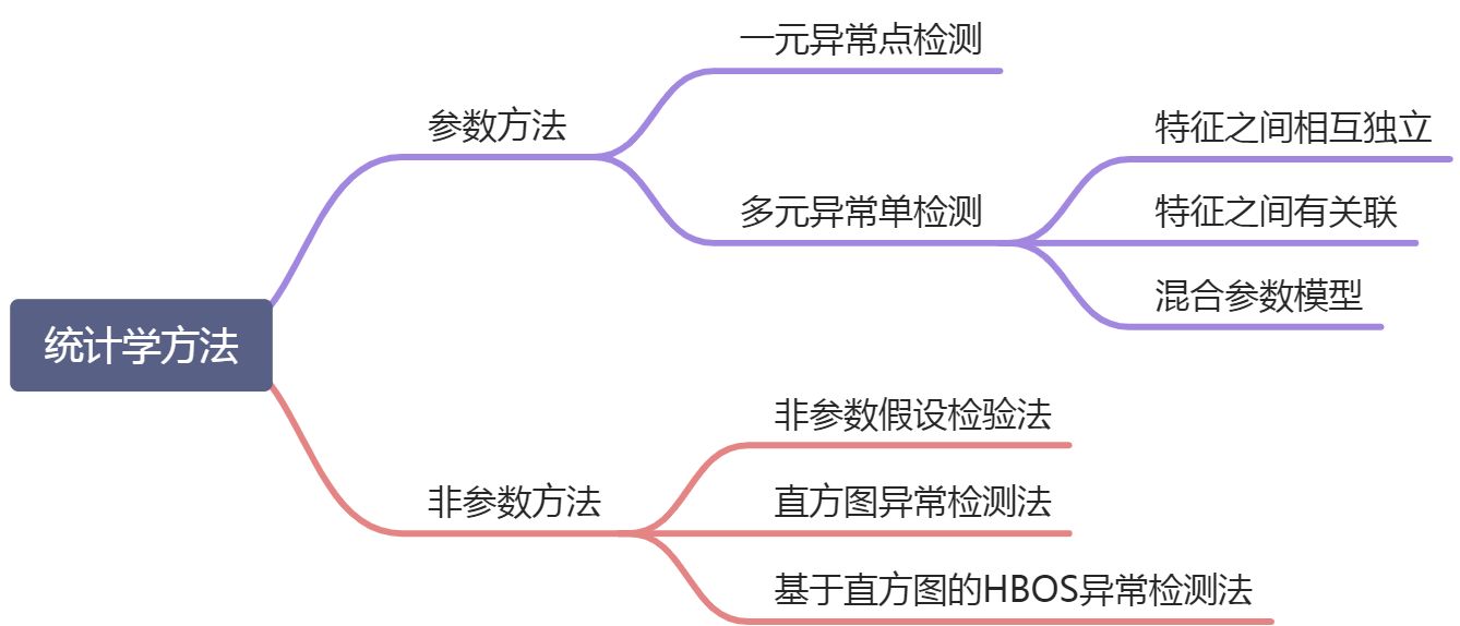 Task02：基于统计学的方法 - 图1