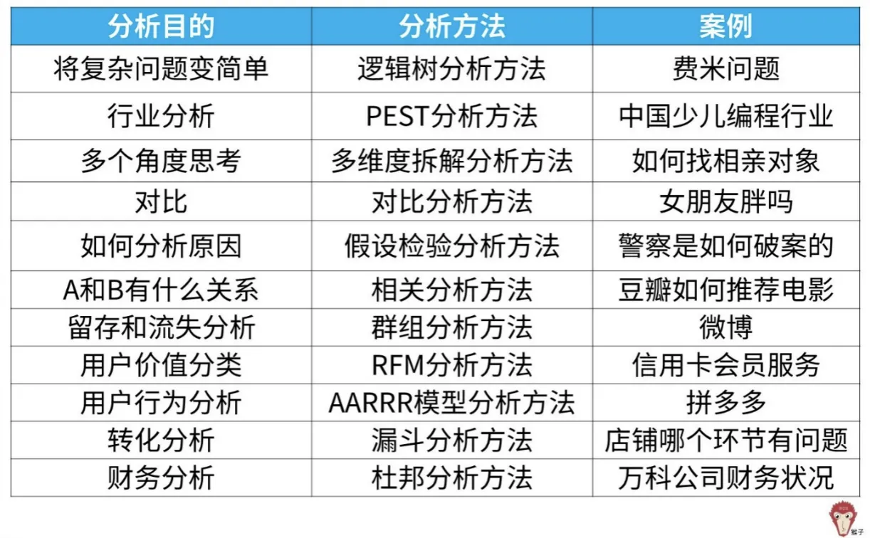 《数据分析入行指南》笔记 - 图12