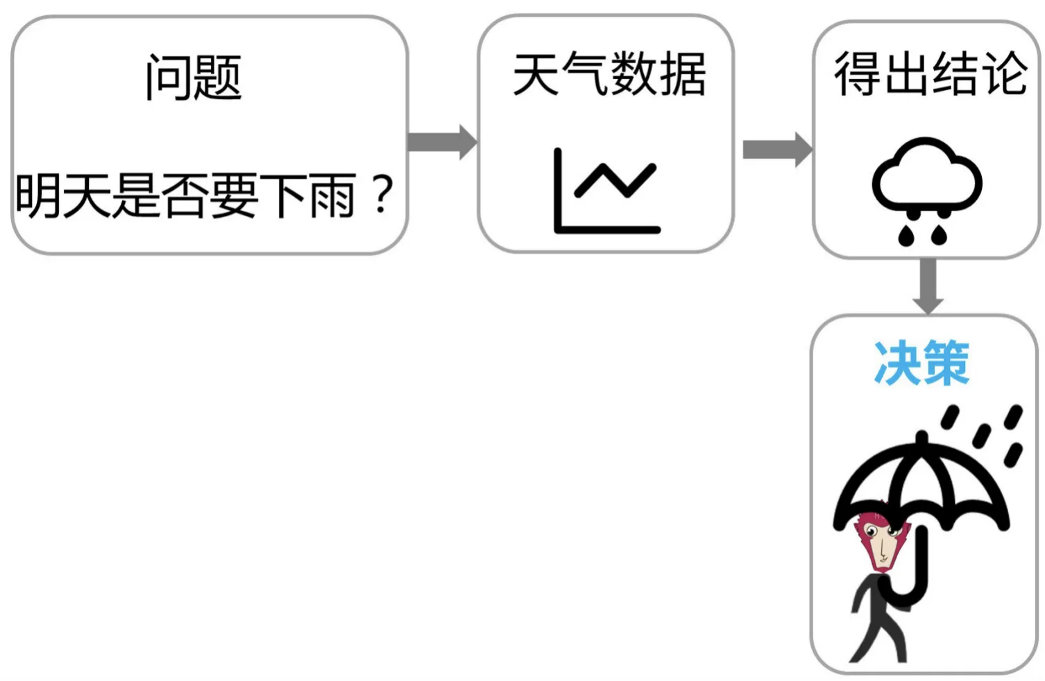 《数据分析入行指南》笔记 - 图3