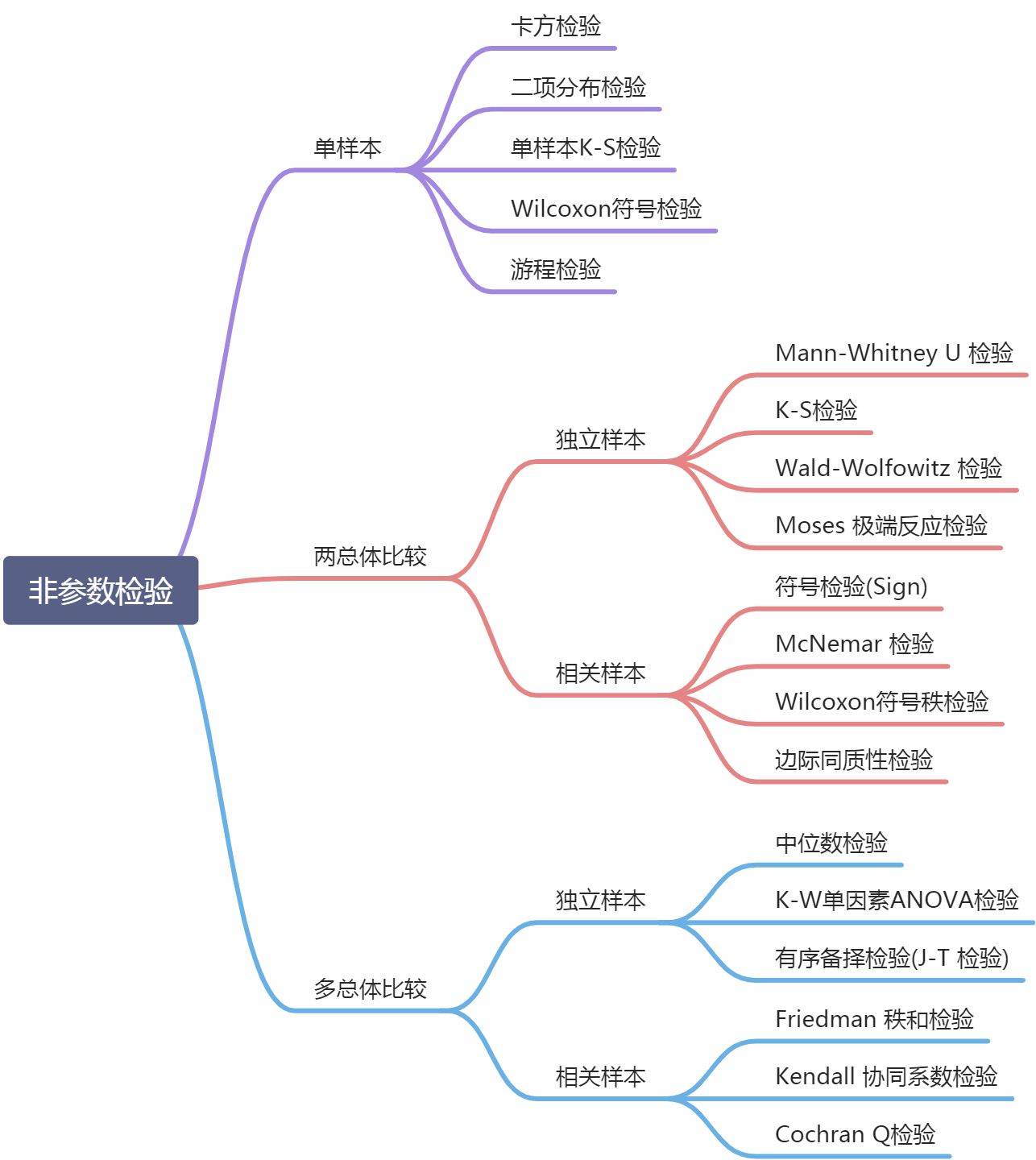 Task02：基于统计学的方法 - 图59