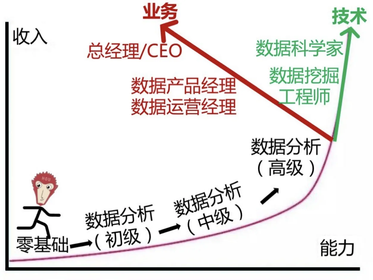 《数据分析入行指南》笔记 - 图5