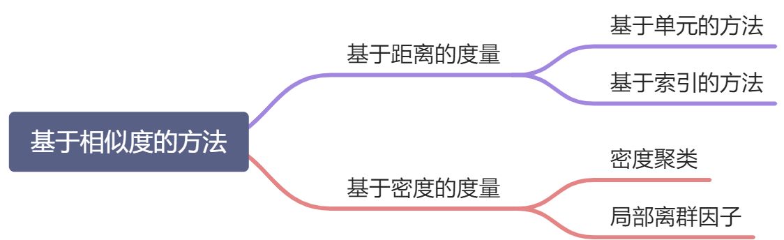 Task04：基于相似度的方法 - 图1