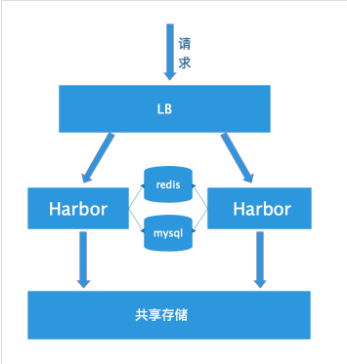 Harbor高可用集群配置 - 图5