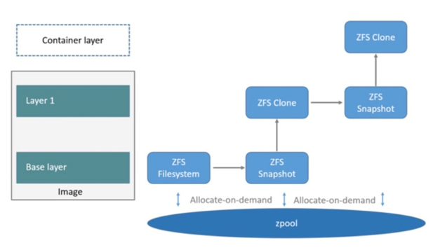 Docker五种存储驱动原理及应用场景和性能测试对比 - 图6