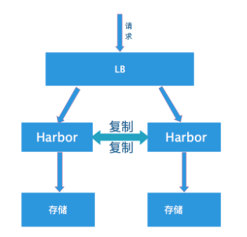 Harbor高可用集群配置 - 图4