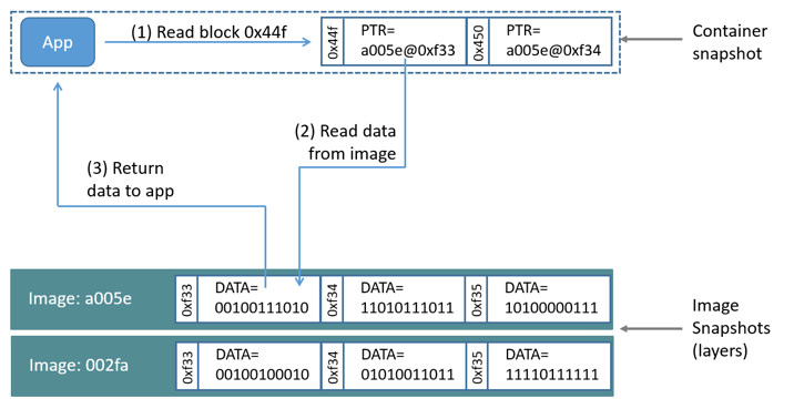 Docker基础三（存储-device mapper） - 图2