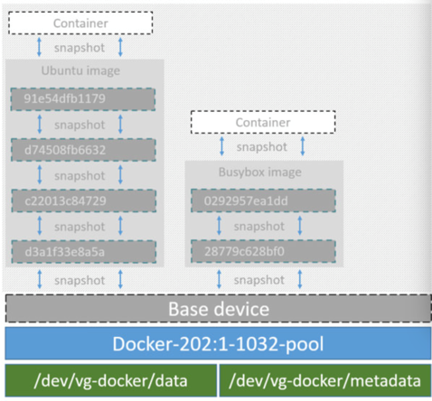 Docker五种存储驱动原理及应用场景和性能测试对比 - 图3
