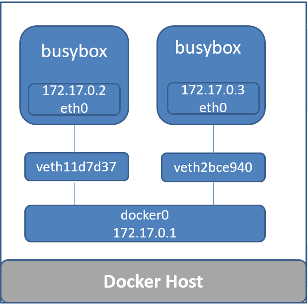 Docker基础四（存储与网络） - 图1