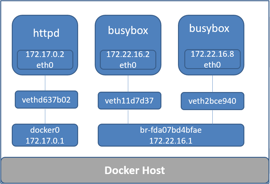 Docker基础四（存储与网络） - 图2