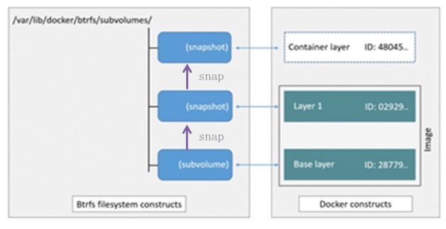 Docker五种存储驱动原理及应用场景和性能测试对比 - 图4