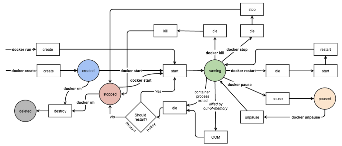 Docker基础二（容器管理） - 图1