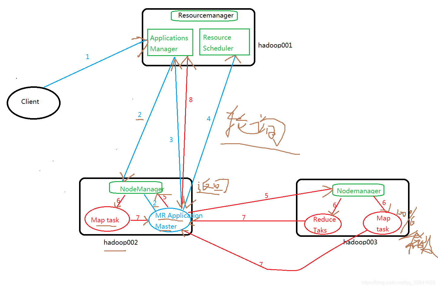 1.9 hadoop之MR on yarn 架构详解与shuffle剖析 - 图2