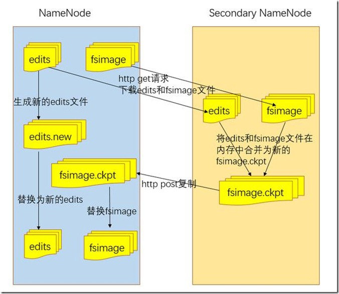 1.8 hadoop之HDFS启动过程详解 - 图2