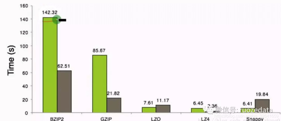 1.20 大数据常见压缩格式以及性能对比 - 图3