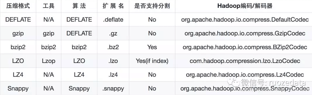 1.20 大数据常见压缩格式以及性能对比 - 图1