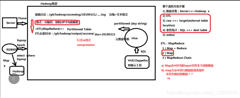 1.16 基于某电商离线处理项目架构和实现一（处理流程） - 图1