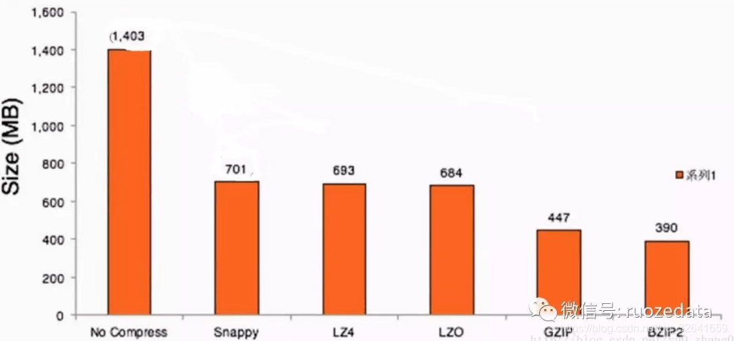 1.20 大数据常见压缩格式以及性能对比 - 图2