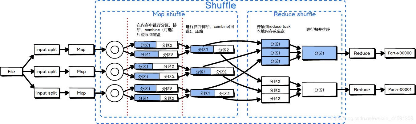 1.15 hadoop之MapReduce生产调优配置详解【转】 - 图1